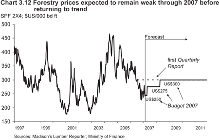 gas prices chart over time. Chart 3.12.