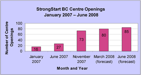 StrongStart BC Centre Openings.