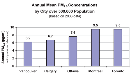 Annual Mean PM2.5 Concentrations by City over 500,000 Population