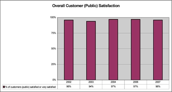 Overall Customer (Public) Satisfaction