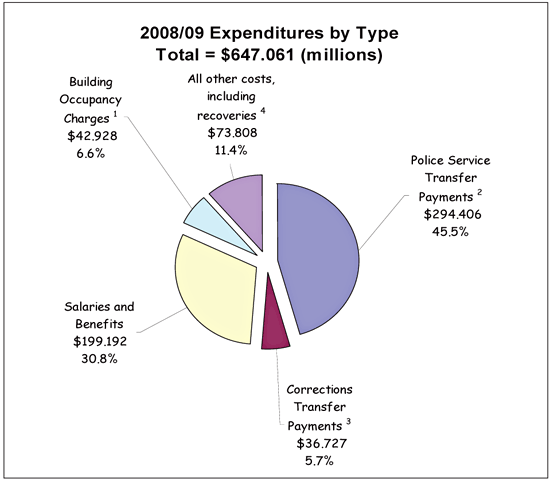 2008/09 Expenditures by Type