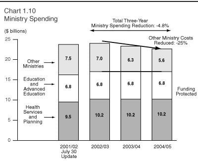 Chart 1.10: Ministry Spending 