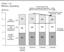 Chart 1.10: Ministry Spending