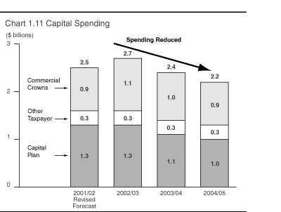 Chart 1.11: Capital Spending 