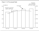Chart 1.12: Provincial Debt