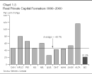 Chart 1.3: Real Private Capital Formation 1990-2000