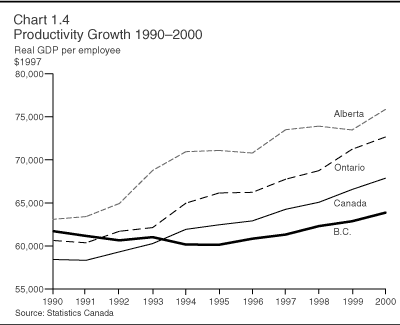 Chart 1.4: Productivity Growth 1990-2000