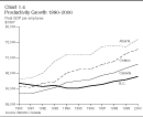 Chart 1.4: Productivity Growth 1990-2000