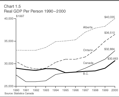 Chart 1.5: Real GDP Per Person 1990-2000