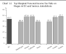 Chart 1.6: Top Marginal Personal Income Tax Rate on Wages in BC and Various Jurisdictions