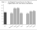 Chart 1.7: Top Marginal Personal Income Tax Rate on Capital Gains in BC and Various Jurisdictions
