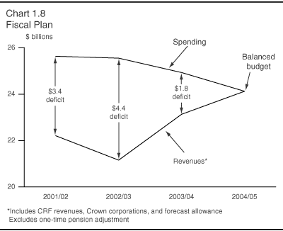 Chart 1.8: Fiscal Plan