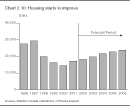 Chart 2.10: Housing starts to improve