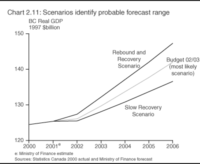 Chart 2.11: Scenarios identify probable forecast range