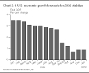 Chart 2.1: U.S. economic growth forecasts for 2002 stabilize 