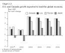 Chart 2.2: U.S. and Canada growth expected to lead the global economy