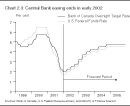 Chart 2.3: Central Bank easing ends in early 2002  