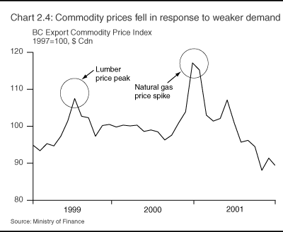 Chart 2.4: Commodity prices fell in response to weaker demand