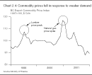 Chart 2.4: Commodity prices fell in response to weaker demand