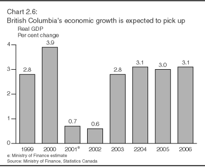 Chart 2.6: British Columbia's economic growth is expected to pick up