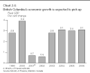 Chart 2.6: British Columbia's economic growth is expected to pick up