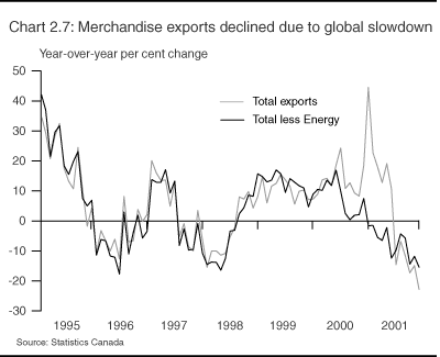 Chart 2.7: Merchandise exports declined due to global slowdown