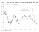 Chart 2.7: Merchandise exports declined due to global slowdown