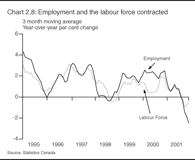 Chart 2.8: Employment and the labour force contracted