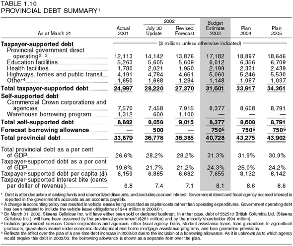 Table 1.10: Provincial Debt Summary