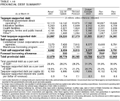 Table 1.10: Provincial Debt Summary