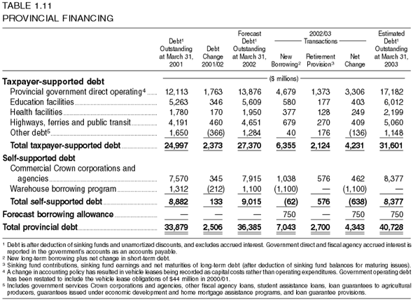 Table 1.11: Provincial Financing