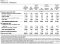 Table 1.11: Provincial Financing