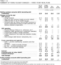 Table 1.12: Summary of Yearly Budget Changes - Three-Year Fiscal Plan