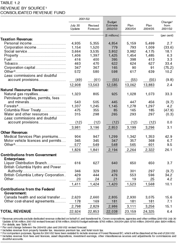 Table 1.2: Revenue by Source - Consolidated Revenue Fund