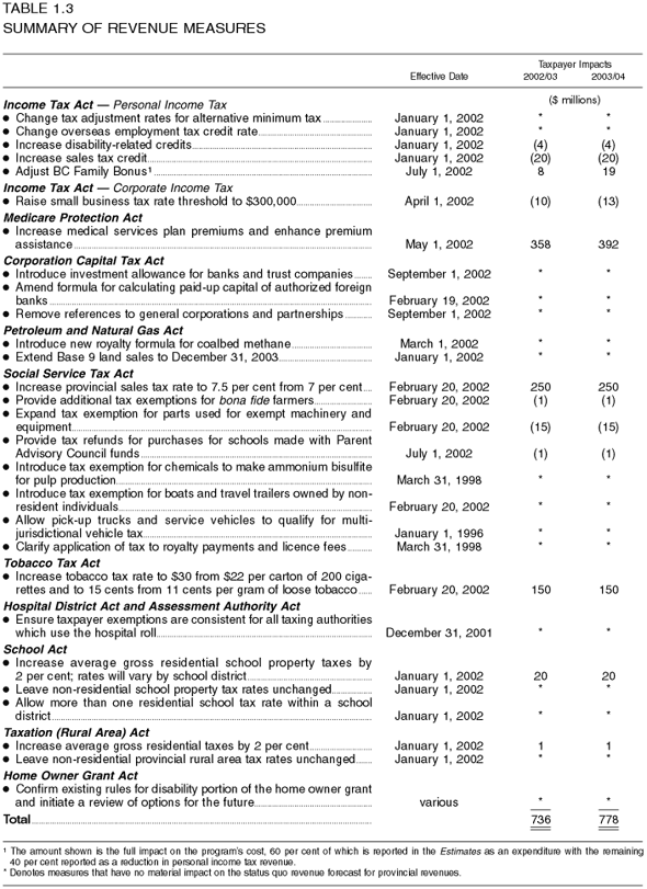 Table 1.3: Summary of Revenue Measures
