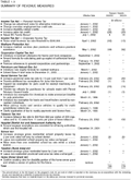 Table 1.3: Summary of Revenue Measures