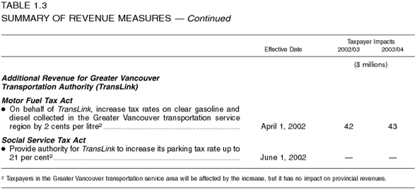 Table 1.3: Summary of Revenue Measures