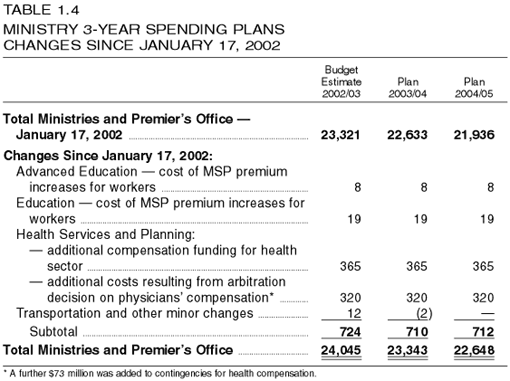 Table 1.4: Ministry 3-Year Spending Plans - Changes Since January 17, 2002 Announcement