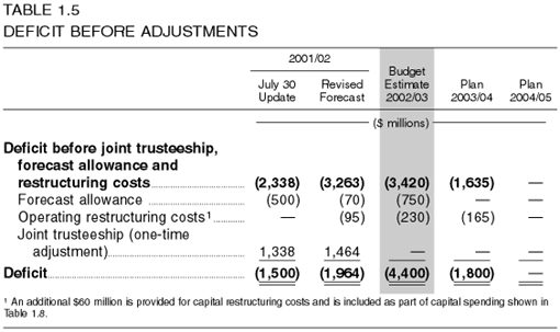 Table 1.5: Deficit Before Adjustments