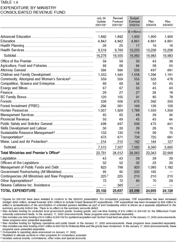 Table 1.6: Expenditure by Ministry - Consolidated Revenue Fund