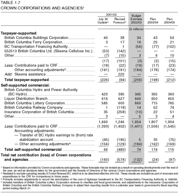 Table 1.7: Crown Corporations and Agencies