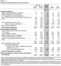 Table 1.7: Crown Corporations and Agencies