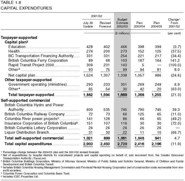 Table 1.8: Capital Expenditures