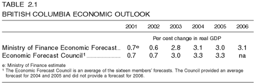 Table 2.1: British Columbia Economic Outlook