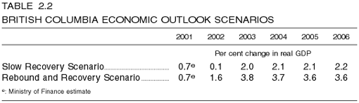Table 2.2: British Columbia Economic Outlook Scenarios
