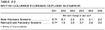 Table 2.2: British Columbia Economic Outlook Scenarios