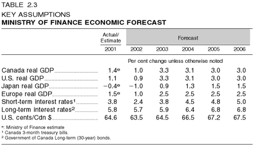 Table 2.3: Key Assumptions: Ministry of Finance Economic Forecast