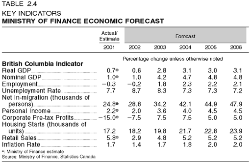 Table 2.4: Key Indicators: Ministry of Finance Economic Forecast