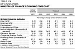Table 2.4: Key Indicators - Ministry of Finance Economic Forecast