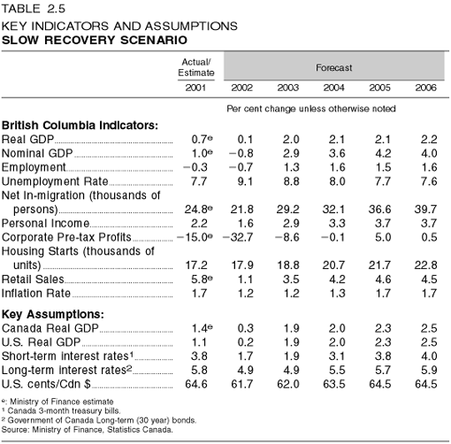 Table 2.5: Key Indicators and Assumptions: Slow Recovery Scenario